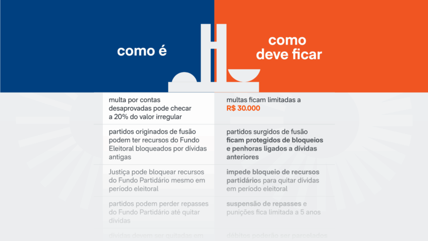 Câmara aprova texto que dificulta cobrança de dívidas de partidos após fusões