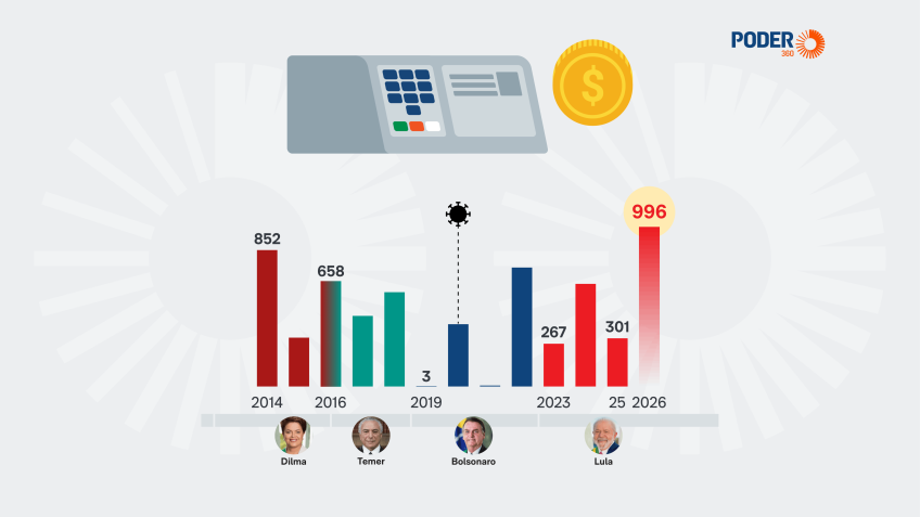 Governo deixa de arrecadar R$ 5,2 bilhões em 11 anos com propaganda política; previsão para 2026 é de R$ 996 milhões