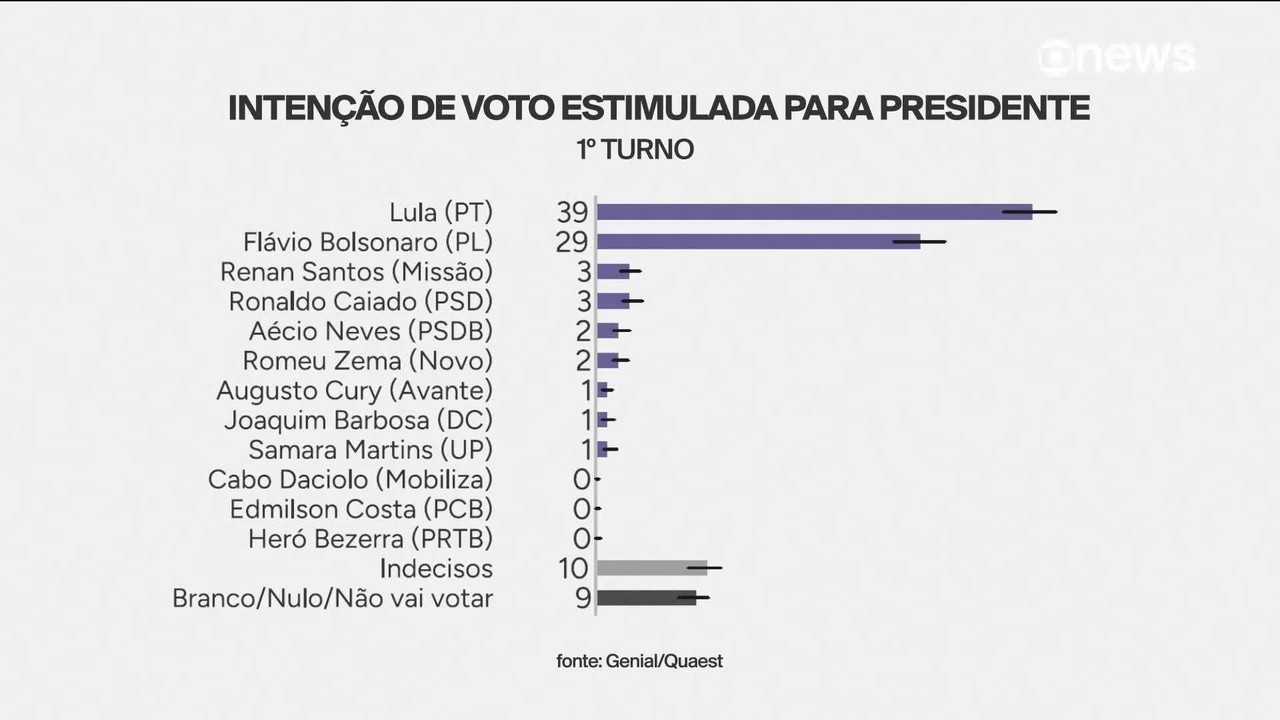 Pesquisa Quaest: Apenas 10% dos brasileiros sentem benefício do Novo Desenrola; 69% seguem endividados