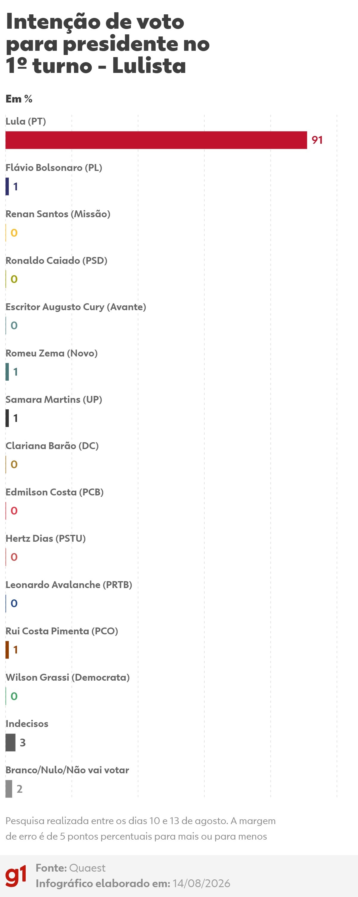 Eleições 2026: pesquisa Quaest revela cenário detalhado das intenções de voto