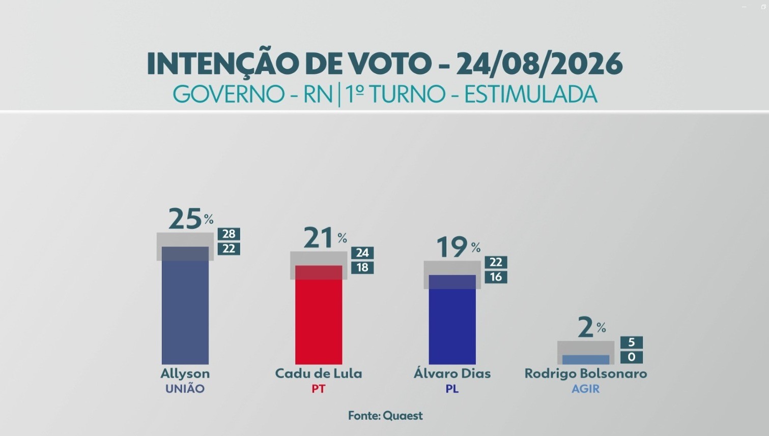 Nova pesquisa Quaest aponta liderança de Allyson na disputa pelo governo do RN