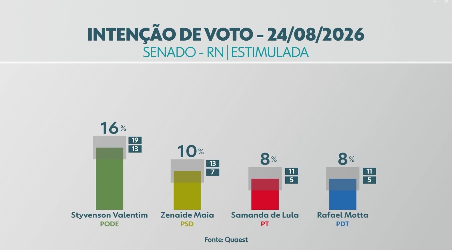 Pesquisa Quaest aponta cenário para a disputa ao Senado no RN