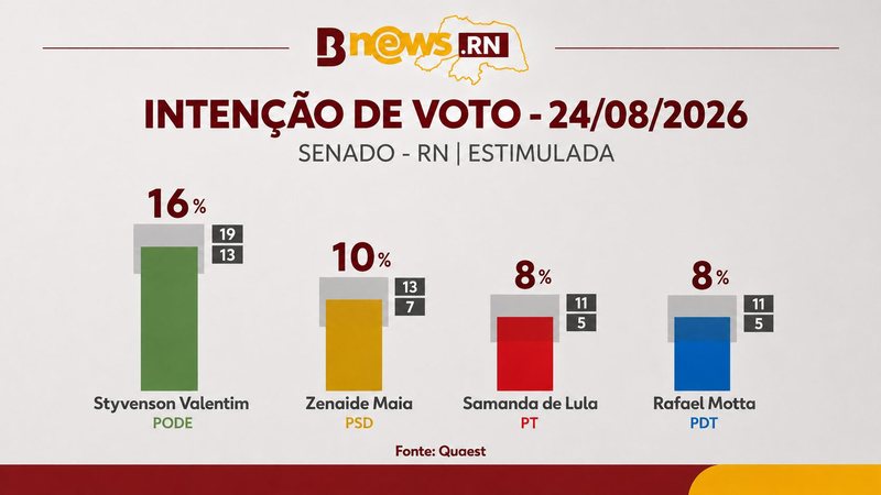 Styvenson lidera pesquisa Quaest para o Senado no RN