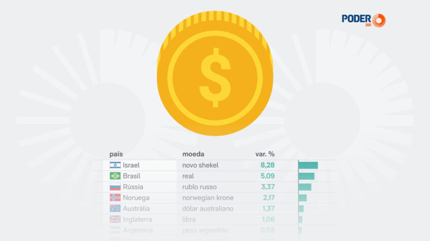 Real se valoriza na crise do Oriente Médio