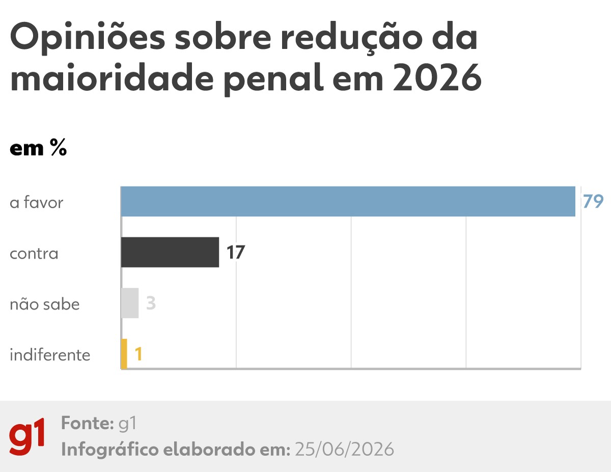 Tribunal Superior Eleitoral registra menor apoio à redução da maioridade penal desde 2003