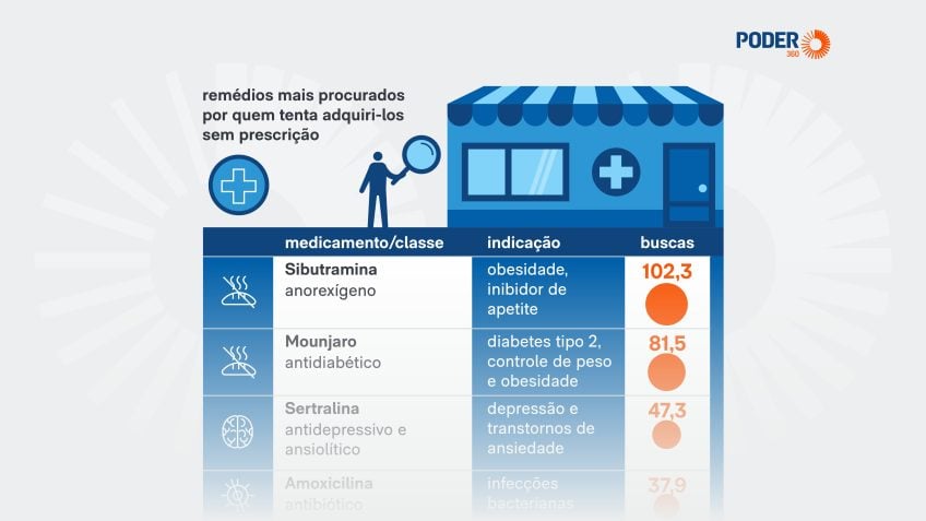 Brasileiros buscam mais de 2 milhões de remédios controlados sem prescrição médica