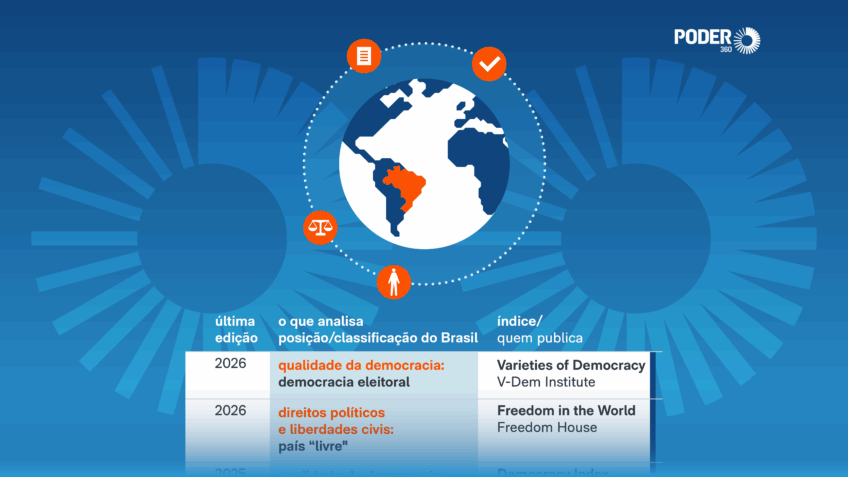 Poder360 detalha avaliação internacional de democracia e governança no Brasil