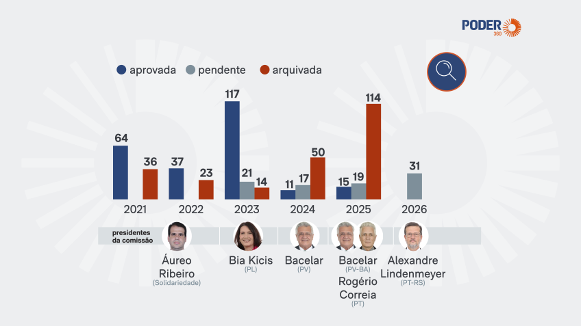 CFFC não aprova nenhuma auditoria na Câmara dos Deputados em 2026