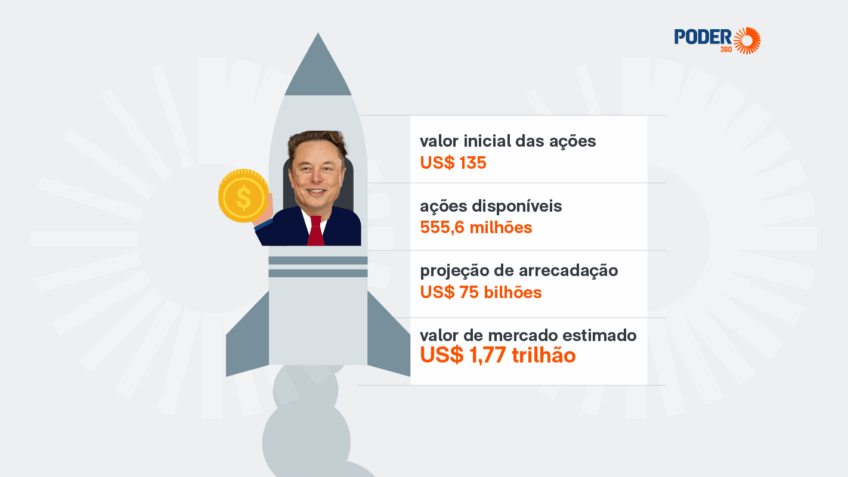 SpaceX abre capital, mira US$ 75 bi e projeta avaliação trilionária