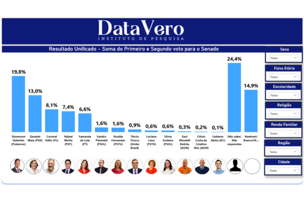 Styvenson lidera intenções de voto ao Senado em pesquisa DataVero/Diário do RN