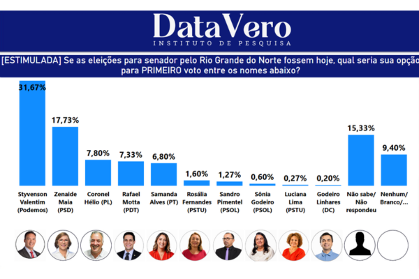 Styvenson lidera corrida ao Senado com Zenaide em segundo lugar