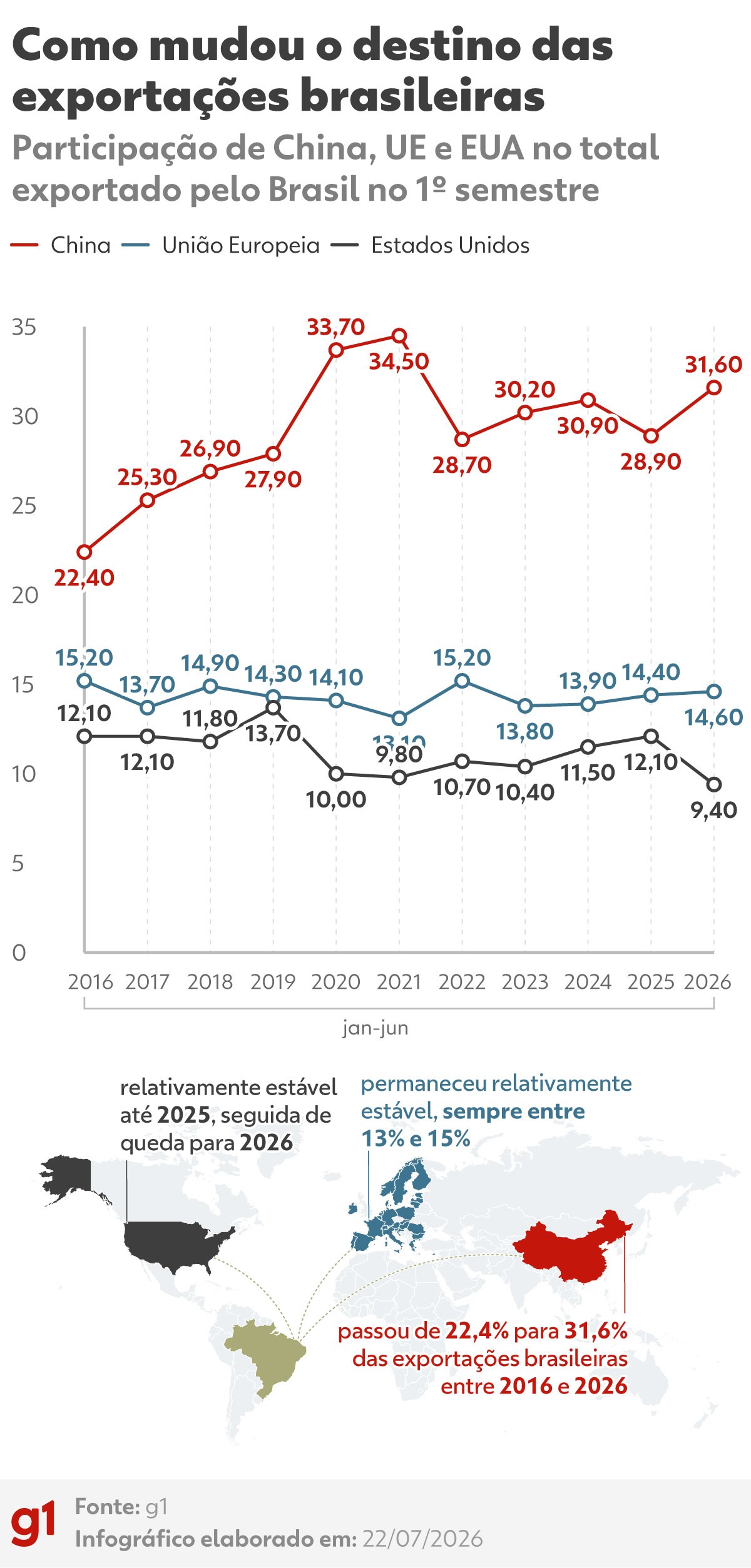 Tarifas dos EUA impõem desafio de diversificação para a indústria brasileira