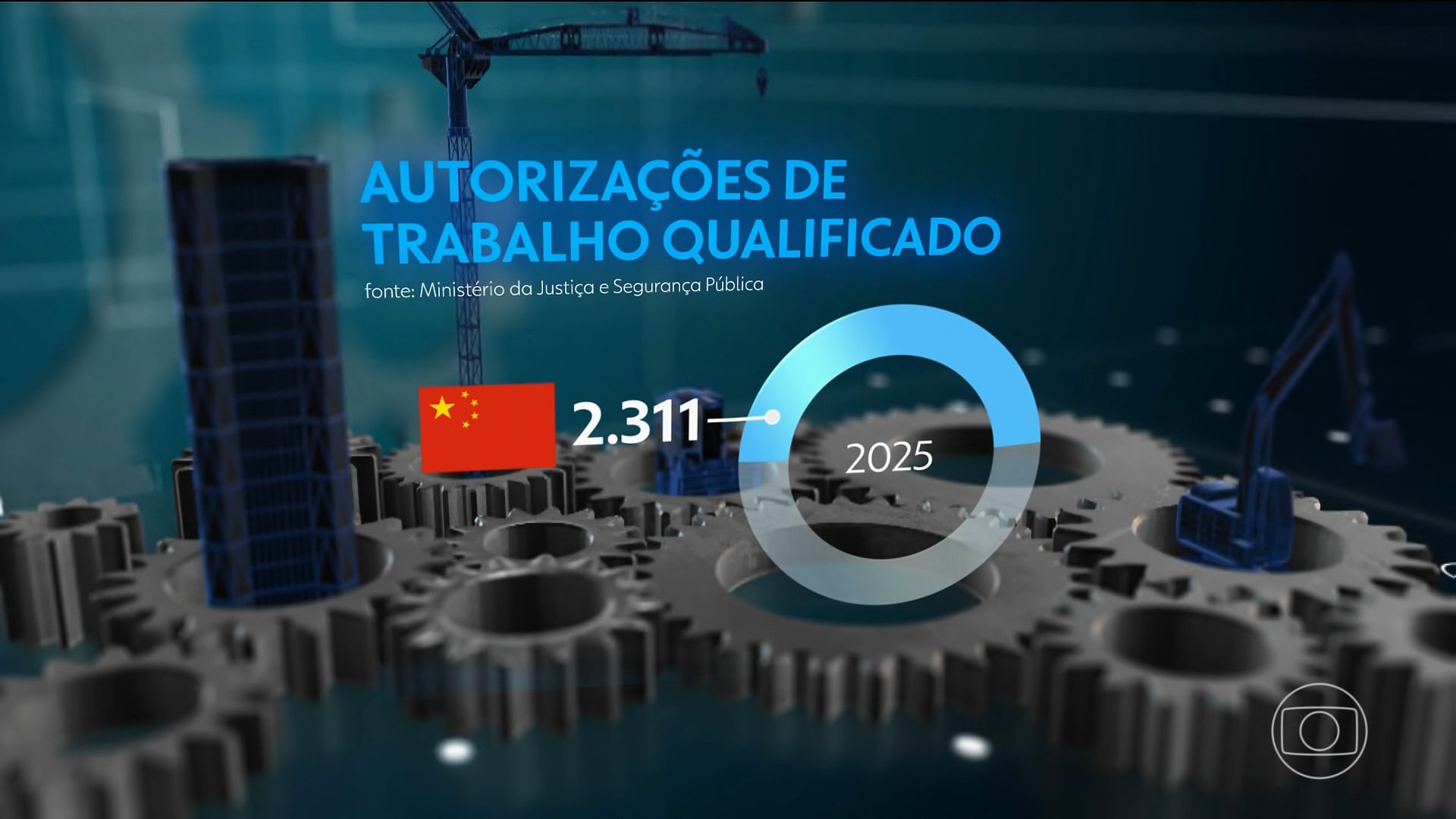 Número de autorizações de trabalho para chineses triplica no Brasil