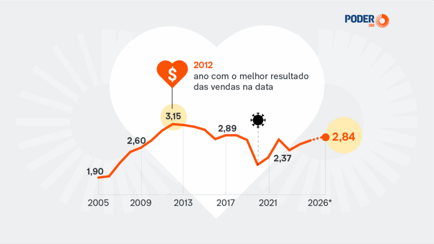 Vendas do Dia dos Namorados em 2026 devem crescer 2,5% ante 2025, aponta CNC