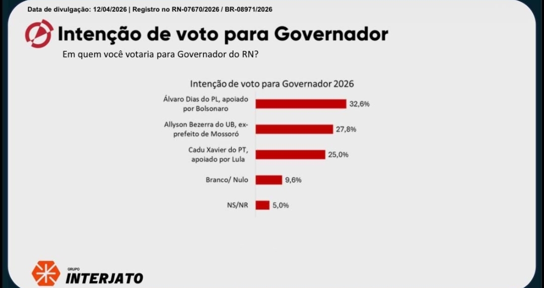 Para reconstruir o RN, Álvaro Dias lidera mais uma pesquisa para Governo do Estado, aponta Instituto Affare